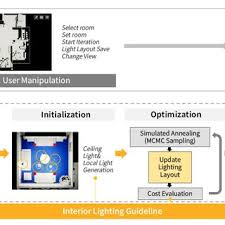 Just give us a little info and our lighting designers will start budgetary amount is used to determine lighting design resources required (e.g. Pdf Lighting Layout Optimization For 3d Indoor Scenes
