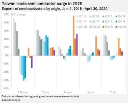 Chinese officials accused the us of launching a trade war and retaliated with their own tariffs on $50 billion worth of us goods. Semiconductor Trade Beats Covid 19 And Us China Trade War S P Global Market Intelligence