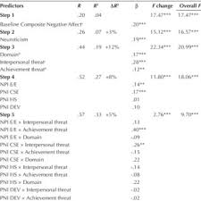 Pdf Grandiose Narcissism Versus Vulnerable Narcissism In Threatening Situations Emotional Reactions To Achievement Failure And Interpersonal Rejection