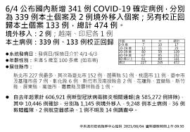 Include (or exclude) self posts. è‹—æ — 51ä¾‹ å°ç£æœ¬åœŸç¸½ç¢ºè¨ºè¿'è¬äºº 6 4å¢ž339ä¾‹æœ¬åœŸ 21æ­»å¦æœ‰133ä¾‹æ ¡æ­£å›žæ­¸ å°ç£è‹±æ–‡æ–°èž 2021 06 04 14 21 00