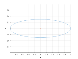 Matlab Language Tutorial => Ellipse