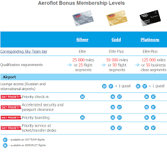 Aeroflot Bonus Program Review