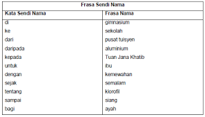 Unsur intinya boleh wujud secara bersendirian sebagai satu patah perkataan ataupun diikuti oleh penerang sesudah unsur inti tersebut. Contoh Ayat Frasa Nama Contoh War