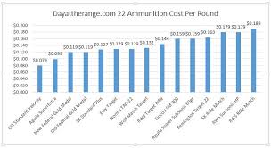 22lr ammunition accuracy comparison day at the range