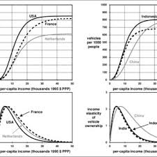 Cars and motorcycles registered in malaysia. Pdf Vehicle Ownership And Income Growth Worldwide 1960 2030