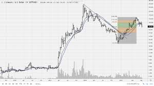 Litecoin Is Ready To Rally More Detailed Chart Added Steemcn