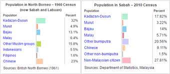And are things that happened back in the day like slavery the reason why some racial groups out number others? Demographics Of Sabah Wikipedia