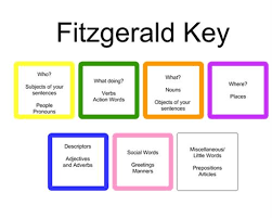 Fitzgerald Key Color Coding For Language Speech Therapy Materials Nouns And Verbs Action Words