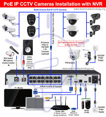 Usually only 2 of the 8 internal conductors are needed as a means of transmitting the camera's video image short distances back to the camera system dvr and/or monitor. How To Install Poe Ip Cctv Cameras With Nvr Security System