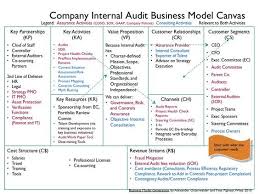 Pin By Tolesa On Plan Internal Audit Business Model Canvas Audit