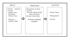 It can manage all the important document in a certain place with a dynamic management system. Dental Clinic Management System Capstone Project Document Capstone Guide
