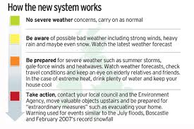 Colour Coded Warning System For Bad Weather Telegraph