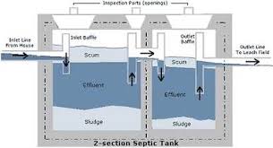Septic tanks are usually located at least five feet away from the house with the top buried up to several feet below ground. Cesspit Septic Tank Soakaways Sewage Systems Wte