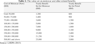 Not all benefits in kind are treated in the same way by the tax system. Pdf Benefit In Kind Should It Be Exempted From Zakat Semantic Scholar