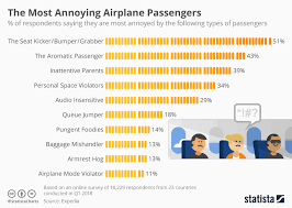 Chart The Most Annoying Airplane Passengers Statista
