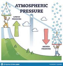 Atmospheric Pressure Example With Lower And Higher Altitude Outline Diagram  Stock Vector - Illustration Of Graph, Ecology: 224324931