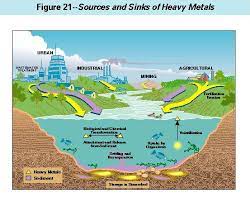 Maybe you would like to learn more about one of these? Contaminants In The Mississippi River Heavy Metals In The Mississippi River