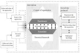 Essays, research papers and articles on business management huge collection of essays, research papers and articles on business this article throws light upon the five main processes of communication. The Practical Relevance Of Public Sector Research The Potential Contributions Of The Interventionist Approach