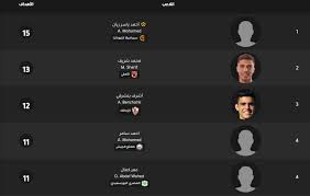 الاتحاد المصري يصطدم بجدار الصمت في ليفربول بشأن محمد صلاح. ØªØ±ØªÙŠØ¨ Ù‡Ø¯Ø§ÙÙŠ Ø§Ù„Ø¯ÙˆØ±ÙŠ Ø§Ù„Ù…ØµØ±ÙŠ