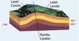 Keragaman bentuk permukaan bumi sebagai akibat proses endogen struktur bumi bumi mempunyai radius km, ditambah lagi dgn. Bentuk Muka Bumi Akibat Tenaga Tektonik Materi Sma Online