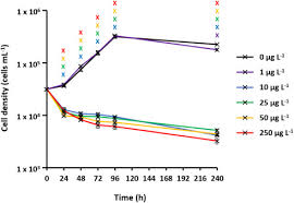 More importantly, oug is shown to adsorb and separate fe3+ from aqueous solution. Mechanisms Of Silver Nanoparticle Toxicity On The Marine Cyanobacterium Prochlorococcus Under Environmentally Relevant Conditions Sciencedirect