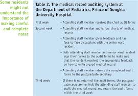 Table 2 From Audit Of Paediatric Residents Medical Records