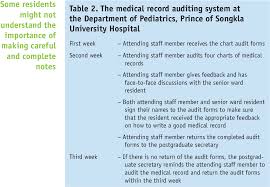 table 2 from audit of paediatric residents medical records