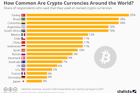 Handeln sie die 21 wichtigsten kryptowährungen mit niedrigen gebühren und tauschen sie sie gegen fiatwährungen. Bitcoin Wie Verbreitet Sind Kryptowahrungen Weltweit Bitcoin Schweiz News