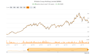 27, 2021 at 3:59 p.m. Is Alibaba A Good Stock To Buy Now After The Recent Underperformance Learnbonds Com