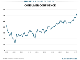 Conference Board Consumer Confidence April 2017 Business