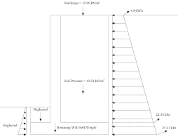 The poles may also be of steel section for more heavily. Https Structurepoint Org Publication Pdf Reinfroced Concrete Cantilever Retaining Wall Analysis And Design Aci318m 14 Bowles Pdf