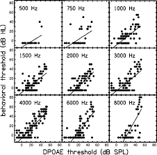 Behavioral Threshold Db Hl As A Function Of Dpoae Threshold