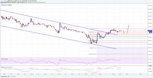 Is bitcoin mining profitable, what is cloud mining. Bitcoin Past Week Chart How To Setup Bios For Mining Mamma Stark