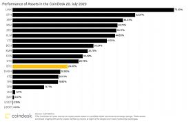 The positions from 6 to 10 are. First Mover July Was A Runaway Month For Crypto Returns Coindesk