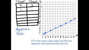 Input Output Tables With Graphs