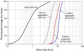 Particle Size Distribution Of Sand And Coarse Aggregate