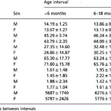 Organ Weights Of Sprague Dawley Rats And Age Download Table