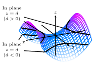 Quadric Surfaces Ximera