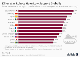 Chart Killer War Robots Have Low Support Globally Statista