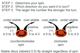 S N A P P E R H E A D Disc Golf Stability Chart Overstable