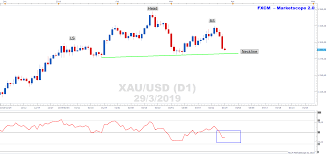 Xauusd Charts Potential Head And Shoulders Top