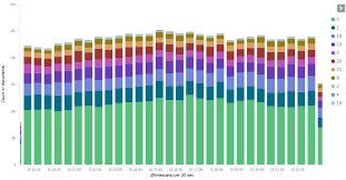 How Do I Create A Stacked Graph Of Http Codes In Kibana