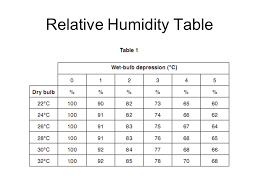 Calculating Relative Humidity Practice Use Table From Mj