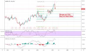 Wipro Stock Price And Chart Bse Wipro Tradingview