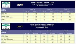 Kejatuhan harga sawit akibat kejatuhan permintaan terhadap minyak sawit mentah. Rejim Pakatan Harapan Jangan Korbankan Pengusaha Sawit Baca