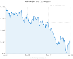 Exchange Rate Historical Usd Gbp