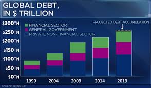 global debt surged to a record 250 trillion in the first