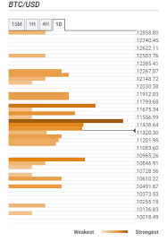 Bitcoin Price Prediction Btc Usd Pullback To 12 000 Eyed Confluence Detector Bitcoin Price Bitcoin Predictions