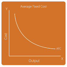 Average Fixed Cost 2knomics Business Communication Economics Fixed Cost