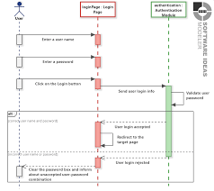 Login Module Uml Sequence Diagram In 2020 Sequence Diagram Diagram Login